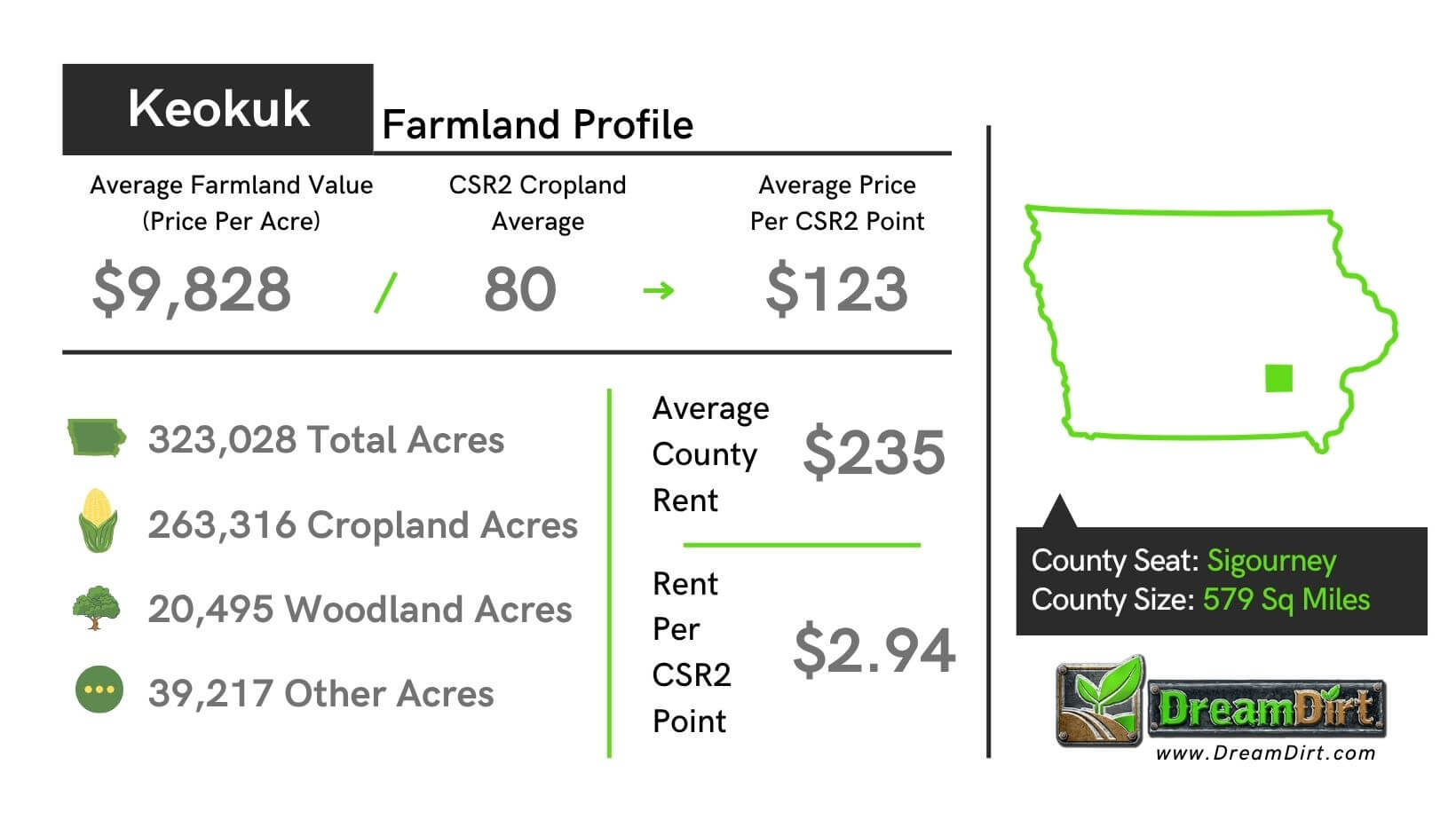 Keokuk County Iowa Current Farmland Prices