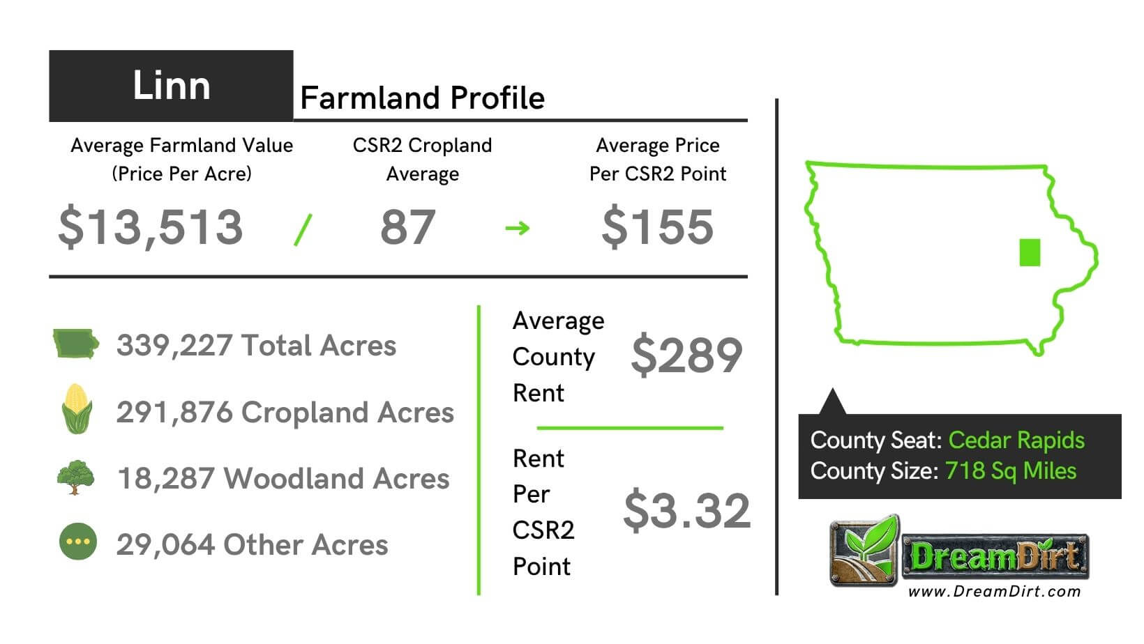 Linn County Iowa Current Farmland Prices