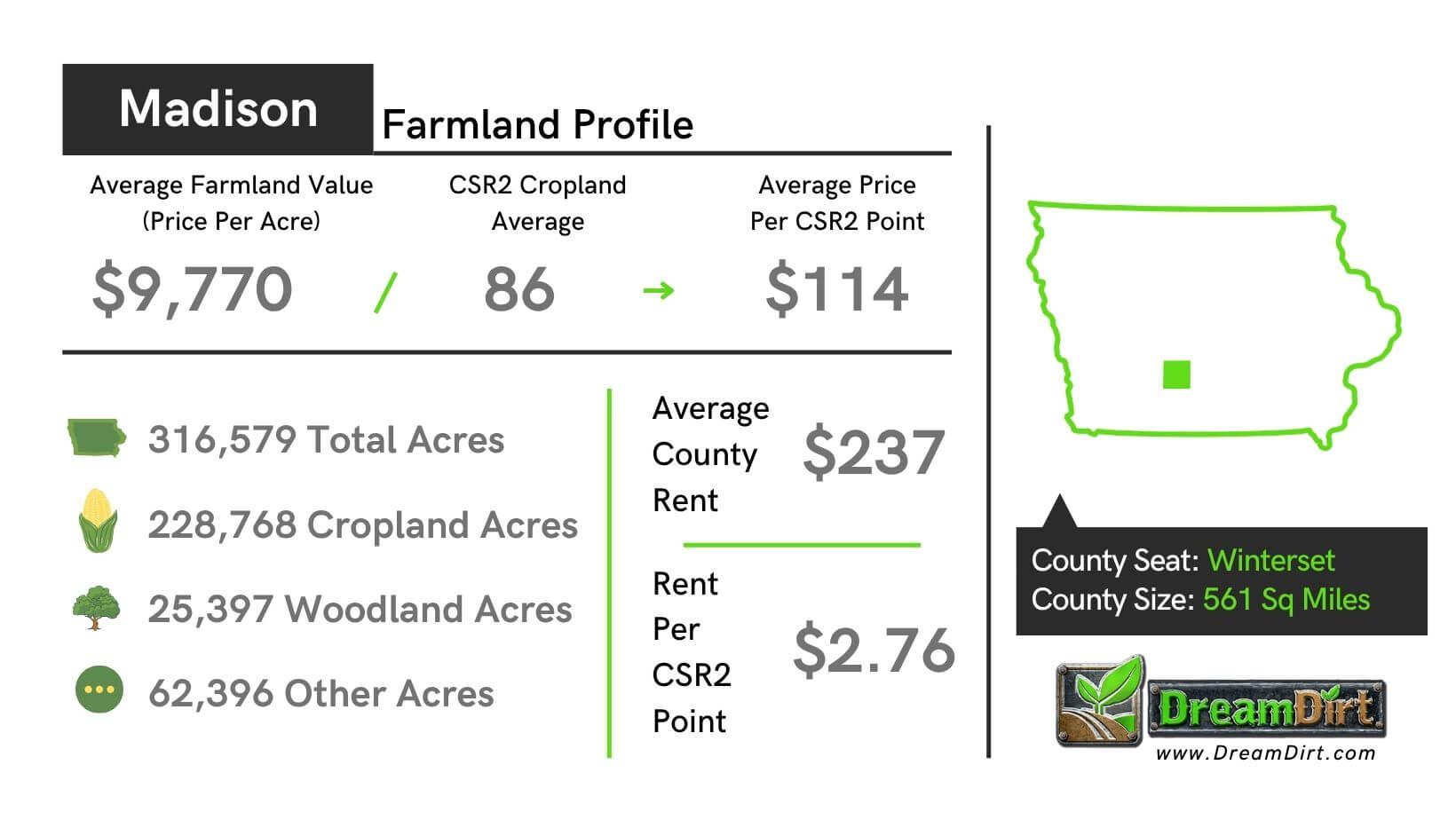 Madison County Iowa Current Farmland Prices