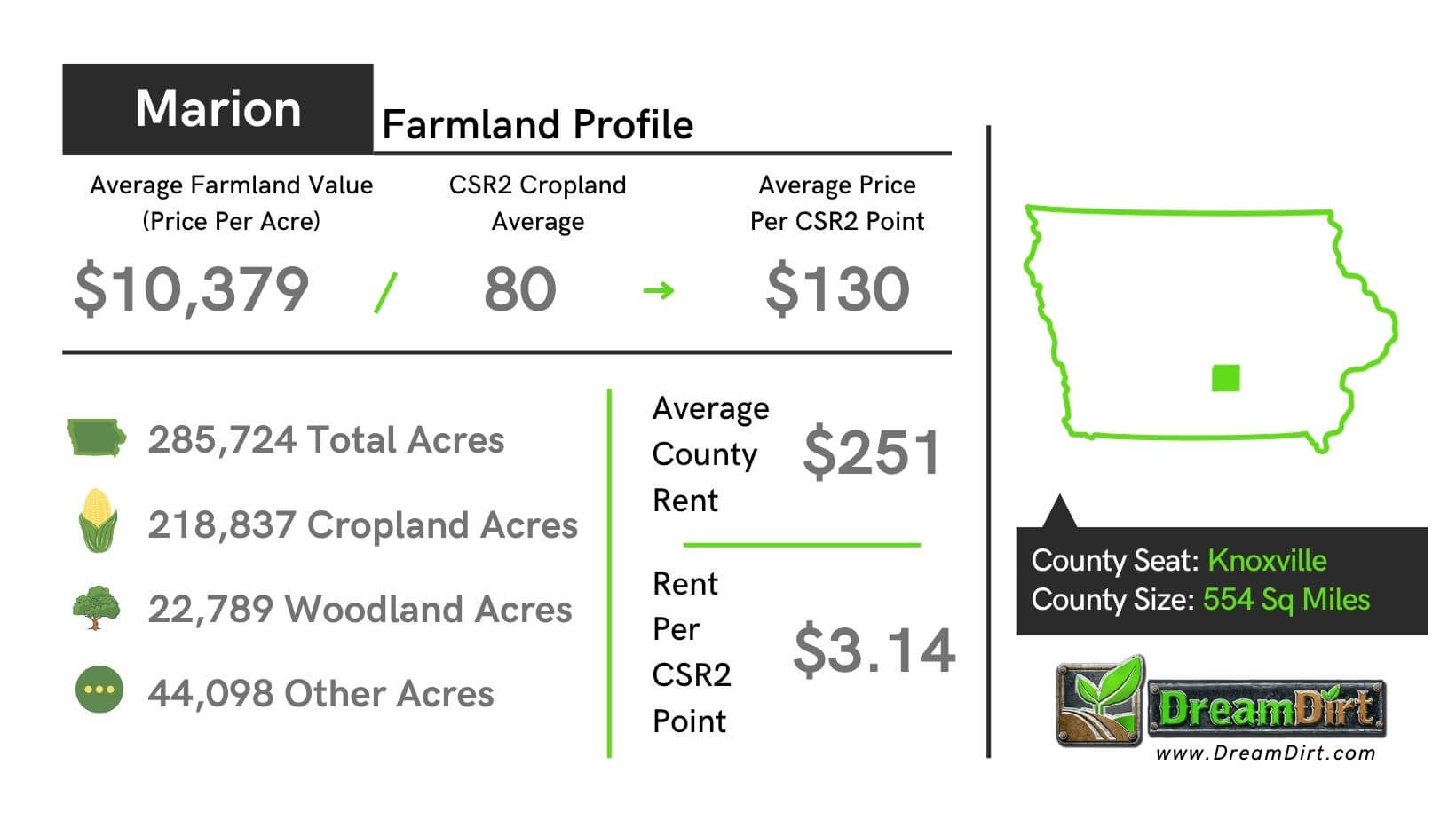 Marion County Iowa Current Farmland Prices