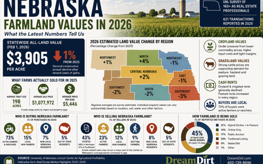 Nebraska Farmland Values in 2026: What the Latest Numbers Tell Us