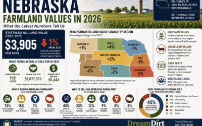 Nebraska Farmland Values in 2026: What the Latest Numbers Tell Us