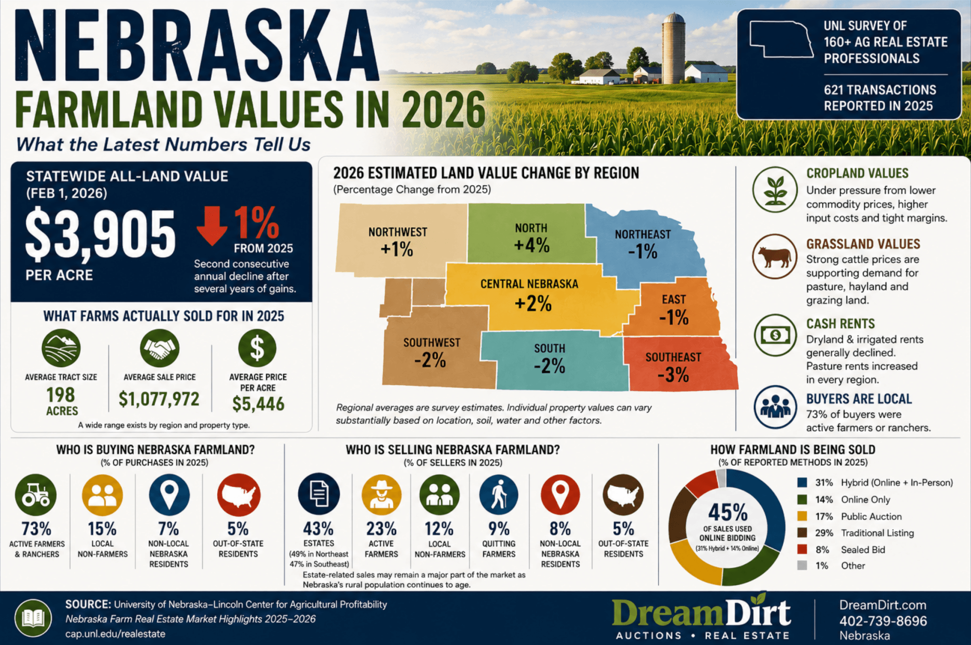 Nebraska Farmland Values