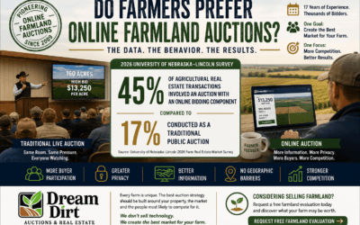 Do Bidders Prefer Live or Online Farmland Auctions?