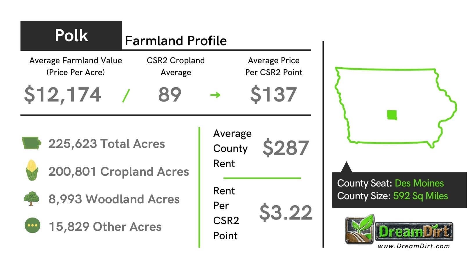 Polk County Iowa Current Farmland Prices