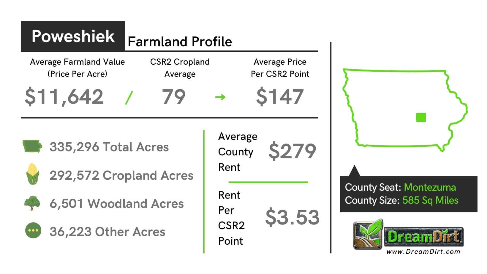 Poweshiek County Iowa Current Farmland Prices