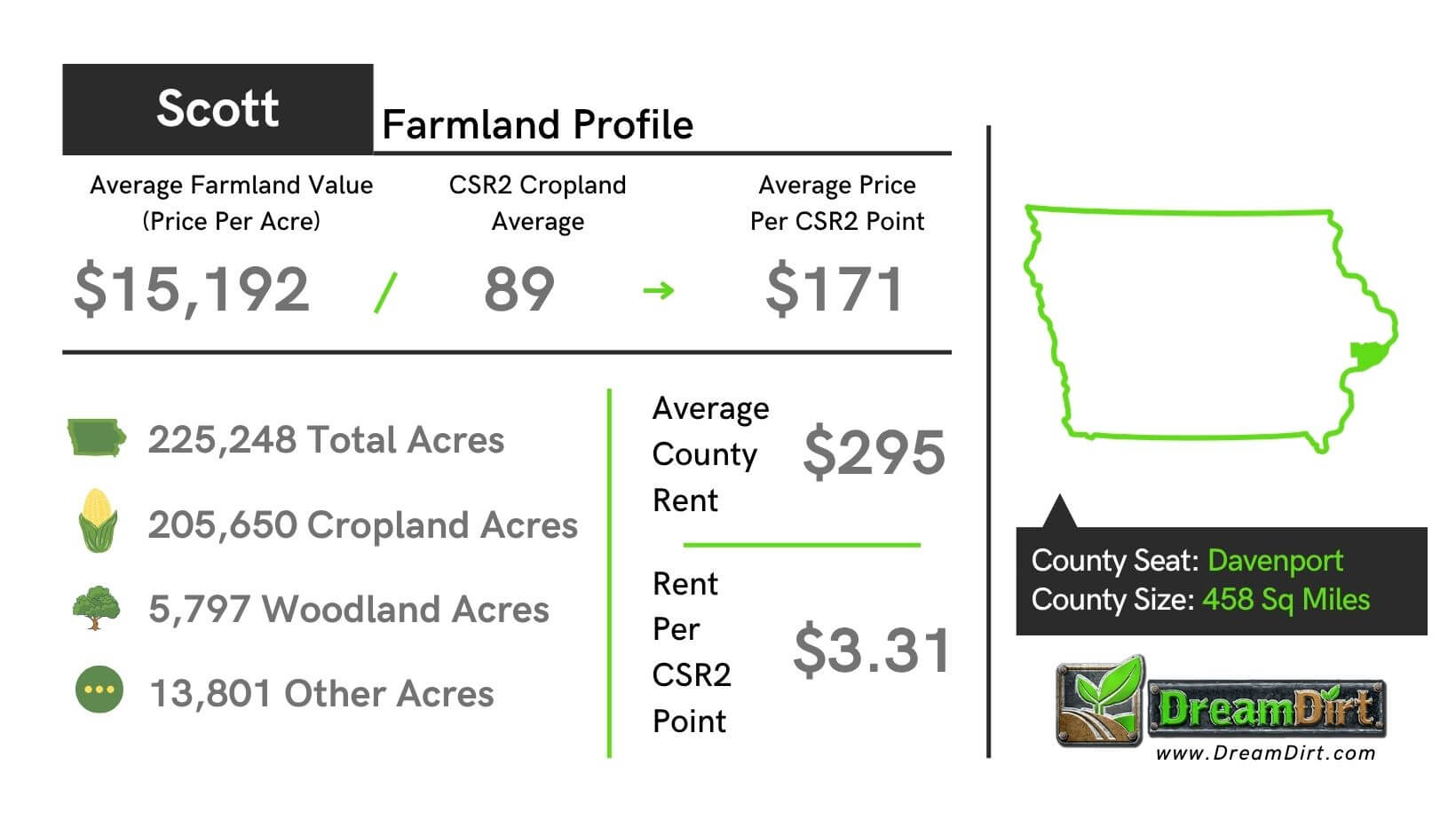 Scott County Iowa Current Farmland Prices