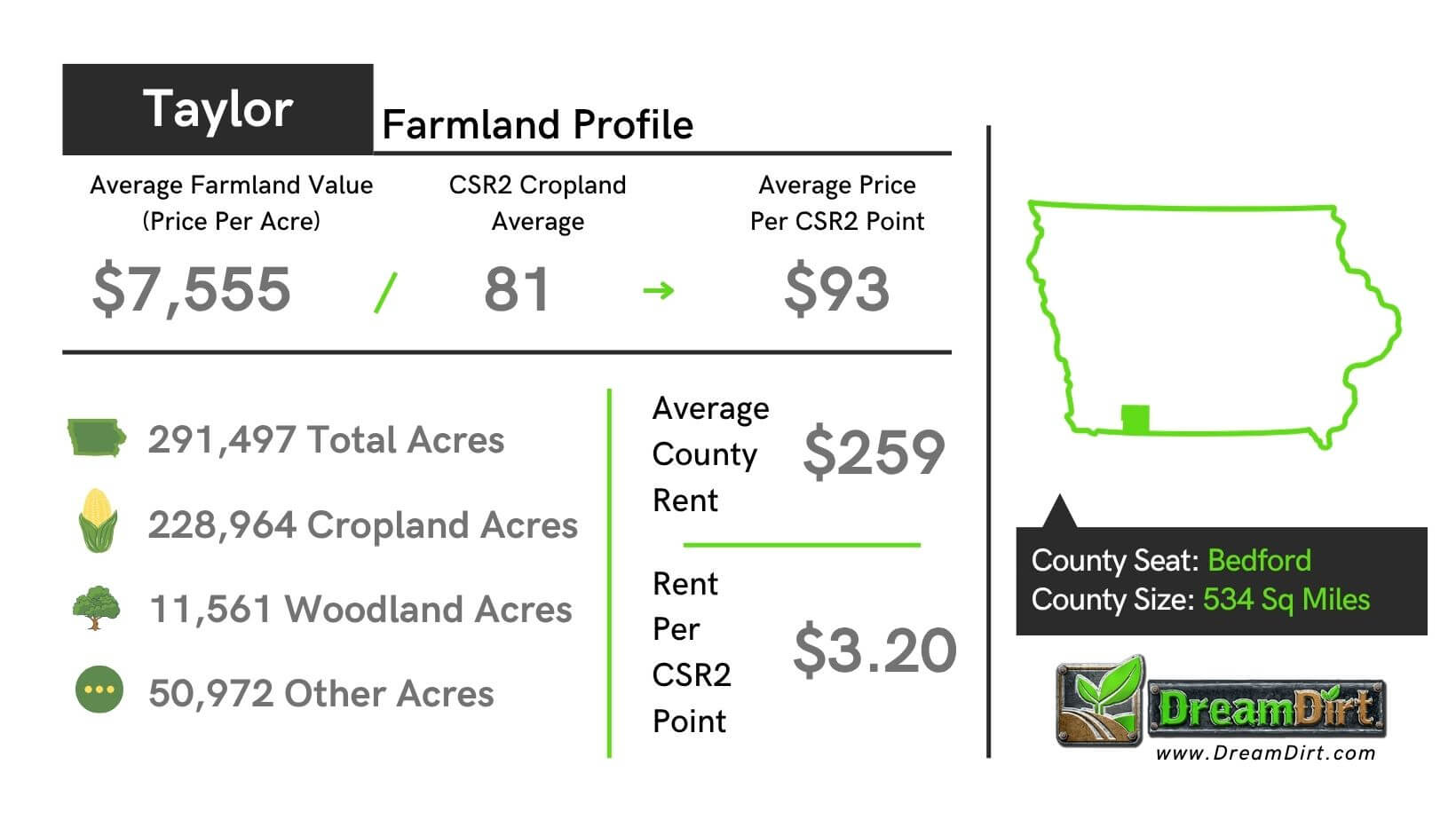 Taylor County Iowa Current Farmland Prices
