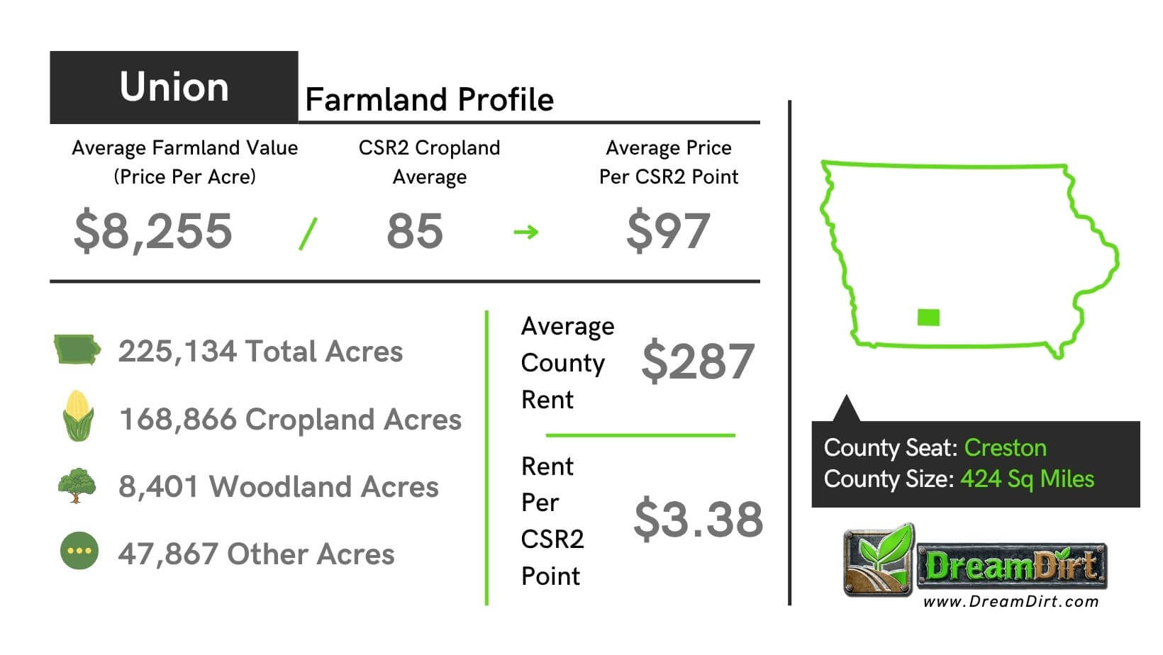 Union County Iowa Farmland Current Prices