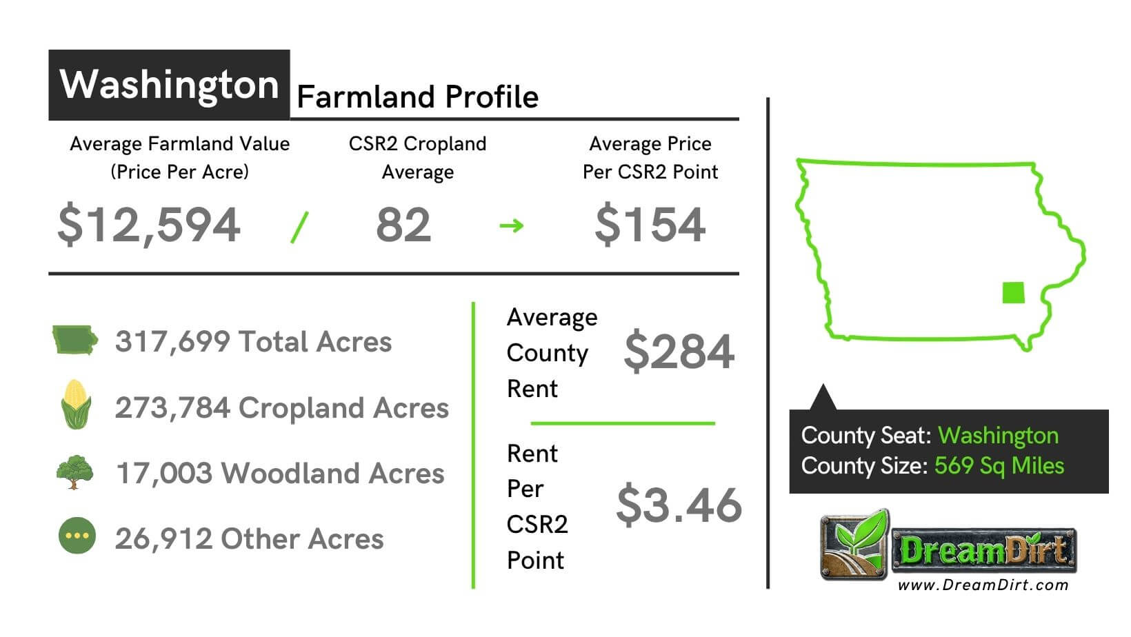 Washington County Iowa Current Farmland Prices
