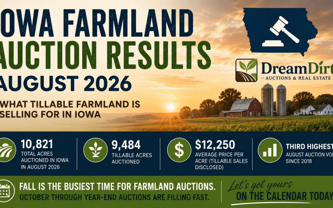 Iowa Farmland Auction Results: What Is Tillable Farmland Selling For in 2026?