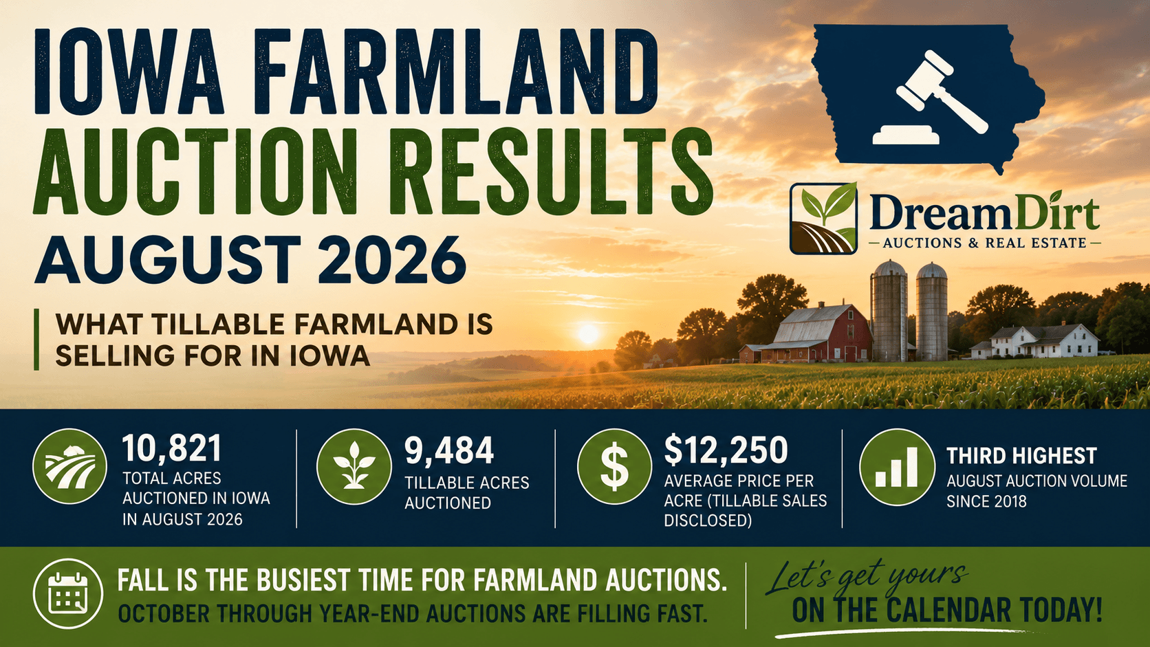 Iowa farmland auction results august 2026